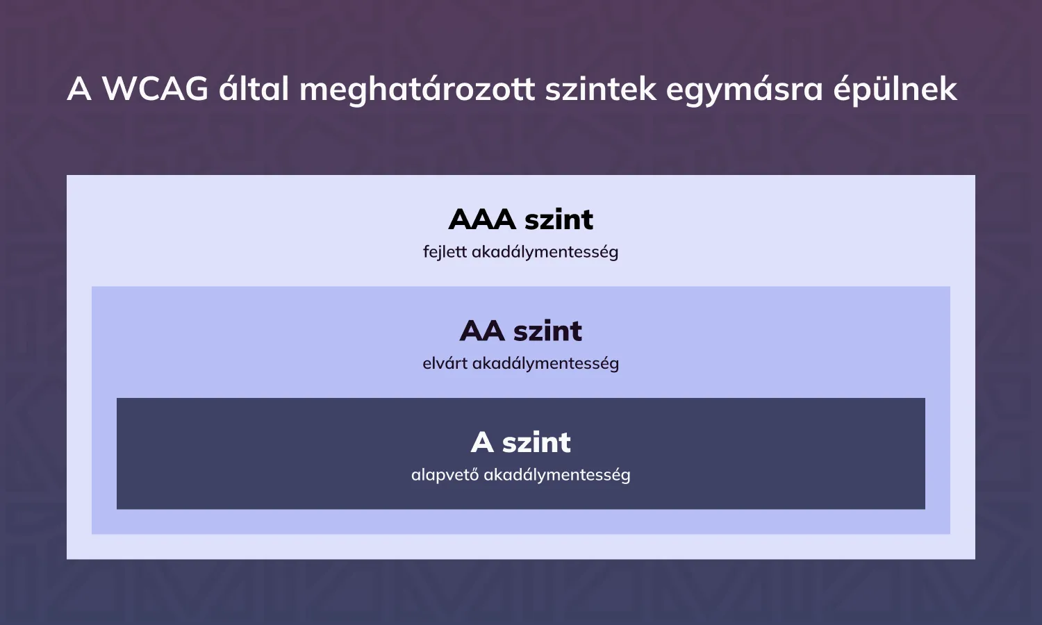 A WCAG által meghatározott szintek egymásra épülnek (webtartalom-akadálymentesítési irányelvek)