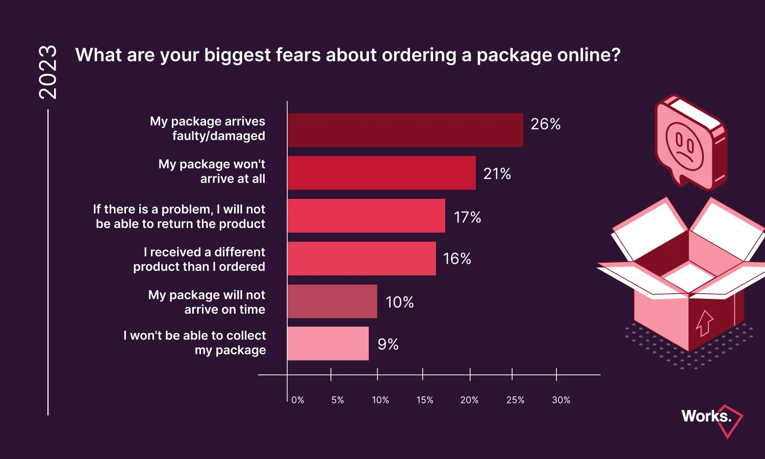 1. chart: The biggest fears about ordering a package online