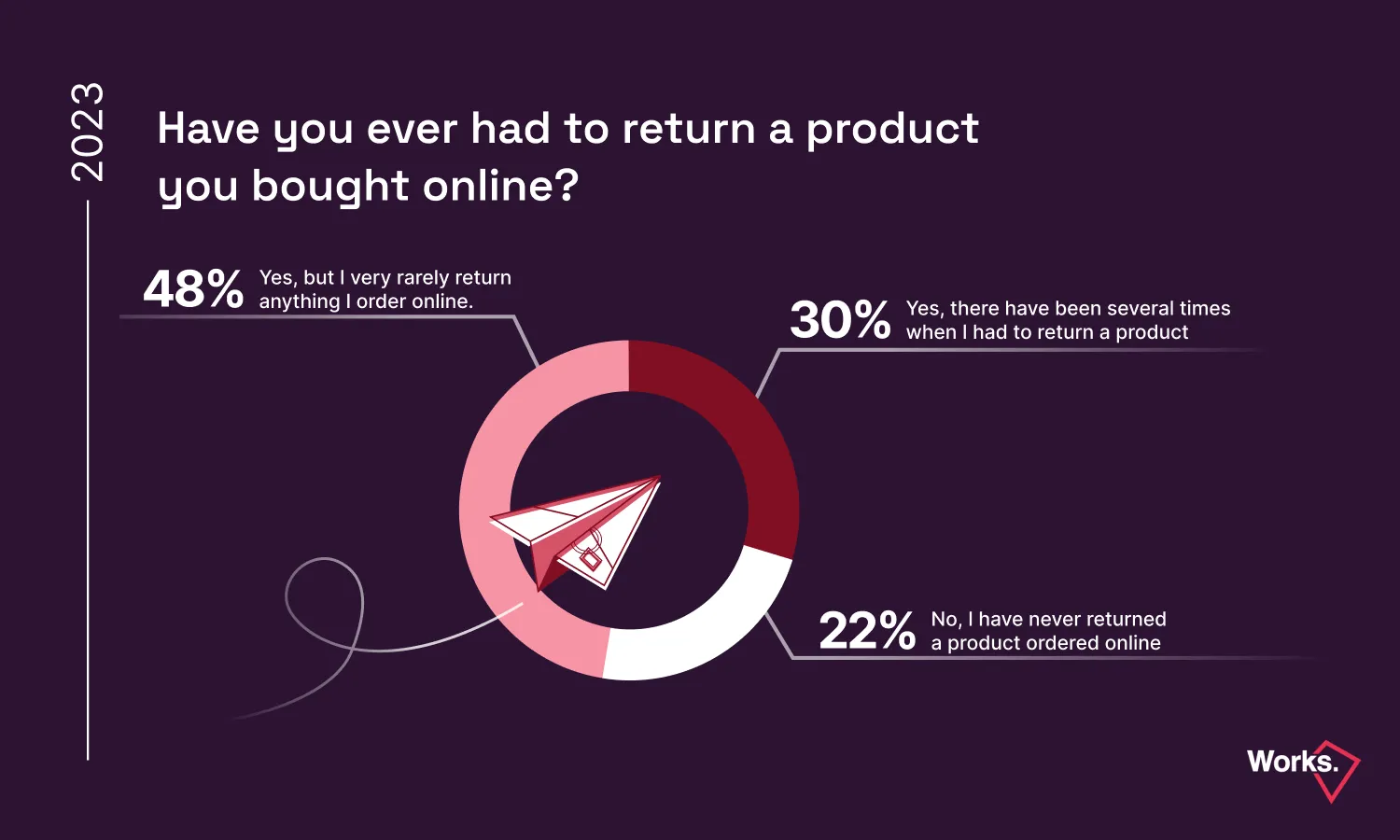 2. chart: Returning online ordered product