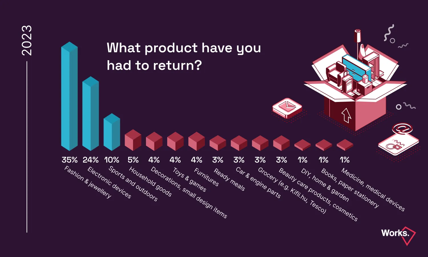 3. chart: Frequently returned product categories