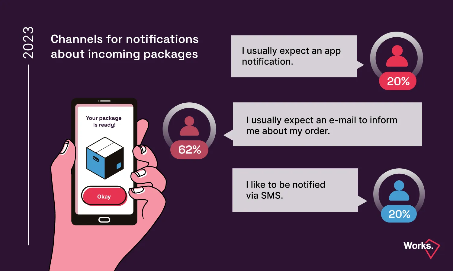 3. chart: The preferred channels for notifications about incoming packages