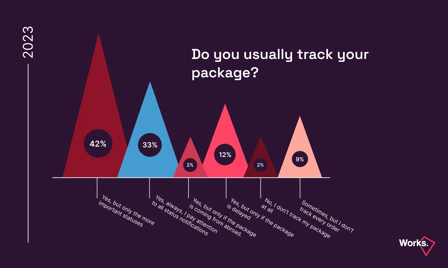 4. chart: Importance of package tracking