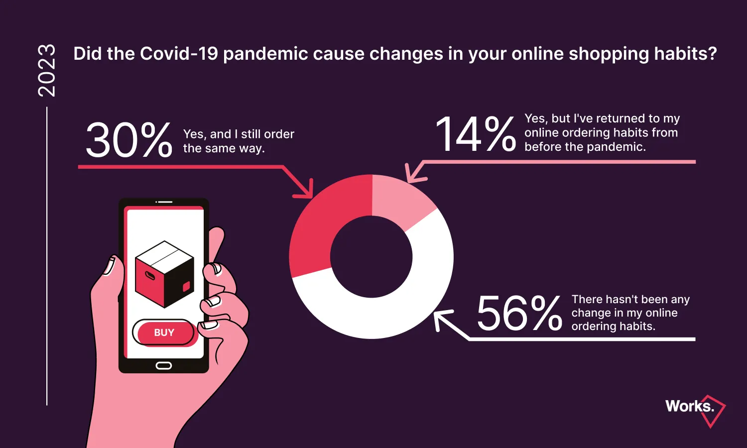 1.chart: Effect of Covid on Online Shopping Habits