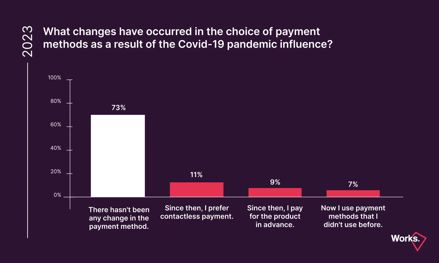2.chart: Effect of Covid on Payment Method Selection