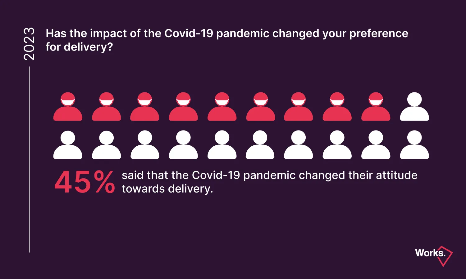 3.chart: Effect of Covid on Delivery Method Preference