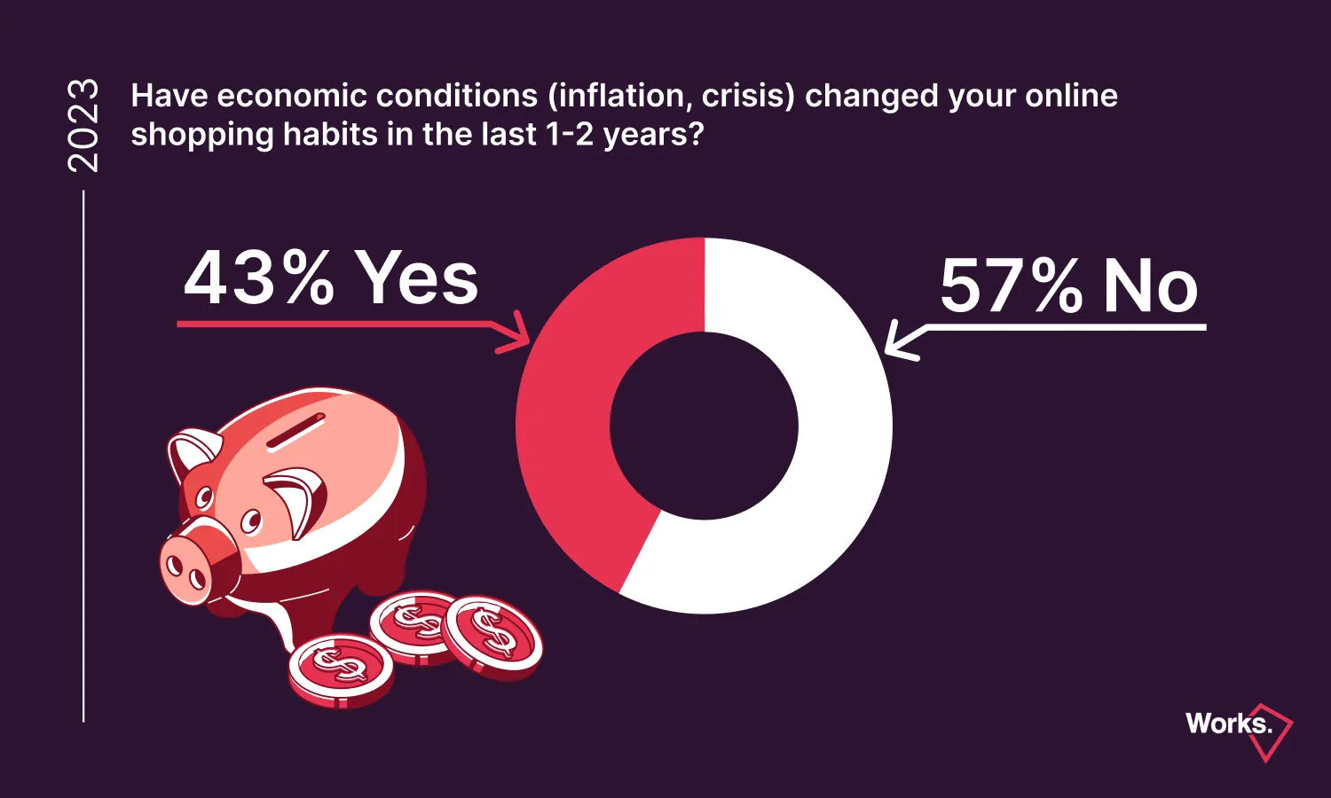 4.chart: Effect of Inflation on Online Ordering Habits