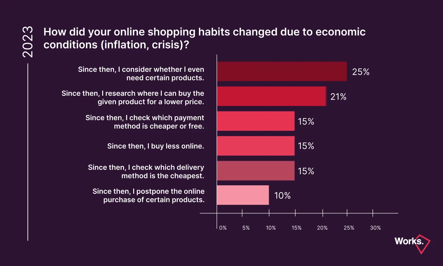 5.chart: Effect of Economic Changes on Online Ordering Habits